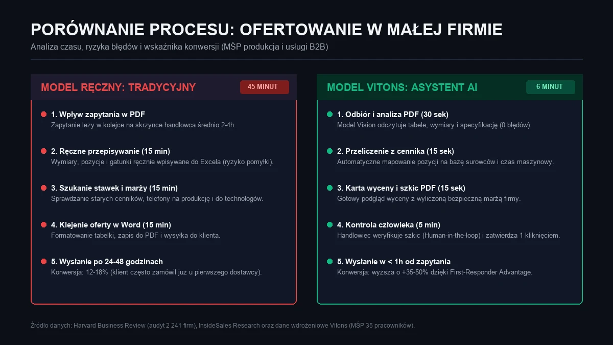 Schemat procesu automatyzacji ofertowania
