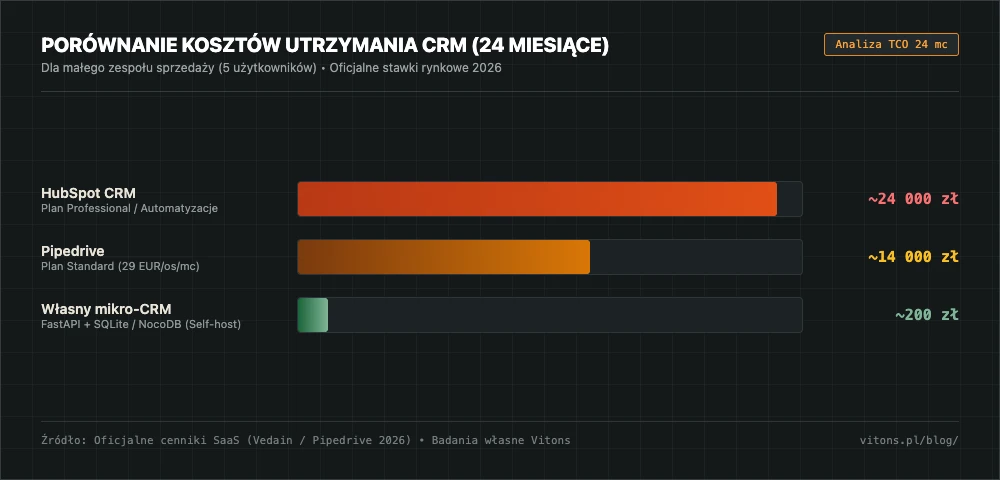 Wykres porównania kosztów CRM w horyzoncie 24 miesięcy - HubSpot, Pipedrive i mikro-CRM